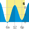 St George tide chart for Saturday, July 6, 2024
