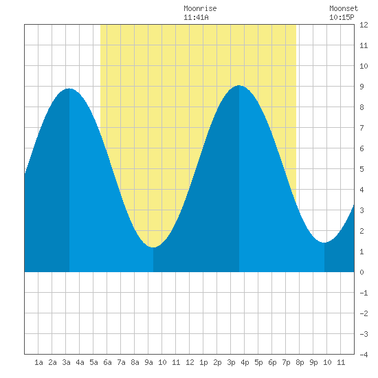 St George tide chart for Saturday, August 10, 2024