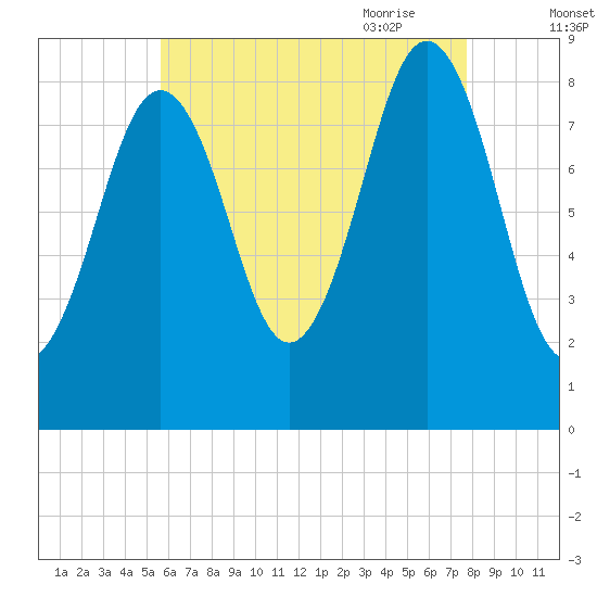St George tide chart for Tuesday, August 13, 2024
