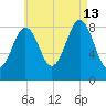 St George tide chart for Tuesday, August 13, 2024