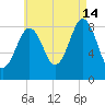 St George tide chart for Wednesday, August 14, 2024