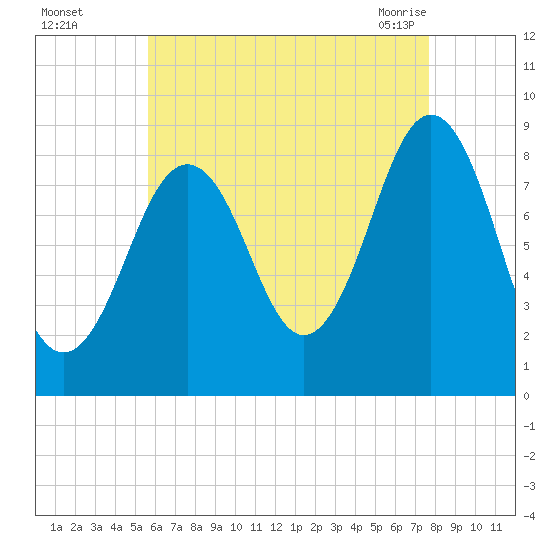 St George tide chart for Thursday, August 15, 2024