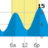 St George tide chart for Thursday, August 15, 2024