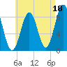 St George tide chart for Sunday, August 18, 2024