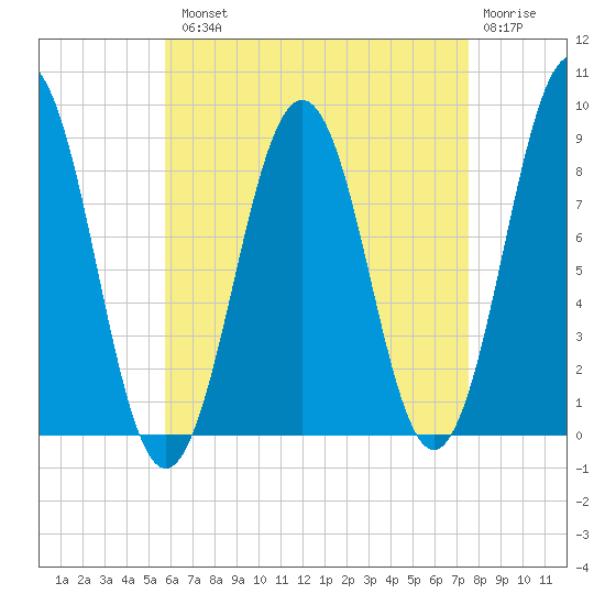 St George tide chart for Tuesday, August 20, 2024