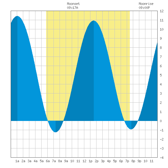 St George tide chart for Thursday, August 22, 2024