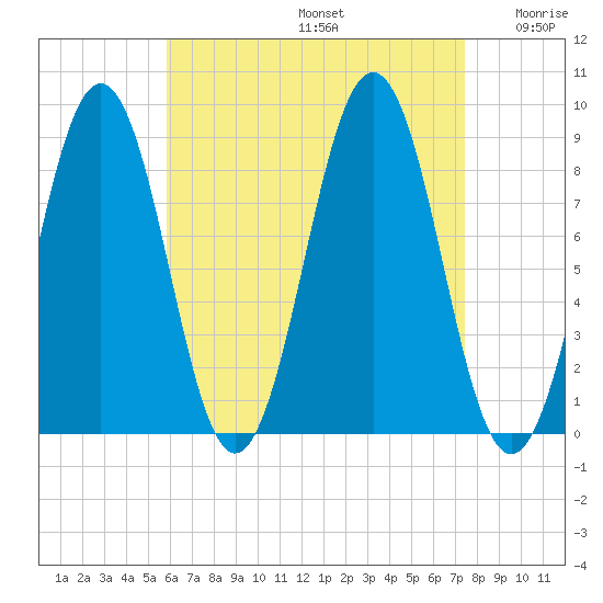 St George tide chart for Saturday, August 24, 2024