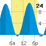 St George tide chart for Saturday, August 24, 2024