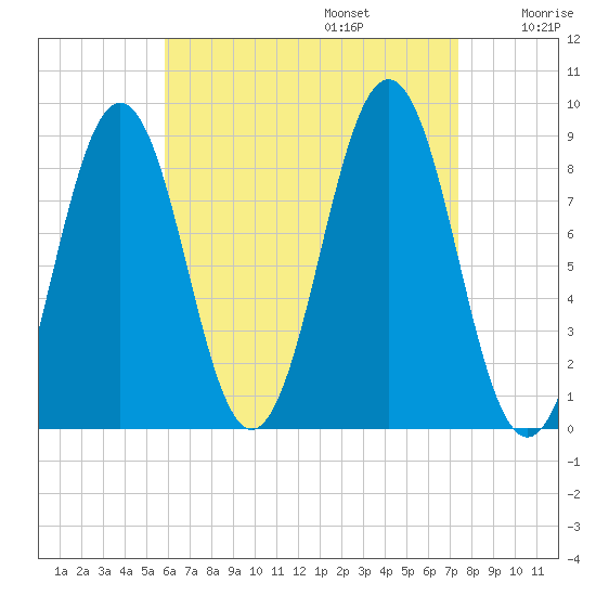 St George tide chart for Sunday, August 25, 2024
