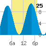 St George tide chart for Sunday, August 25, 2024