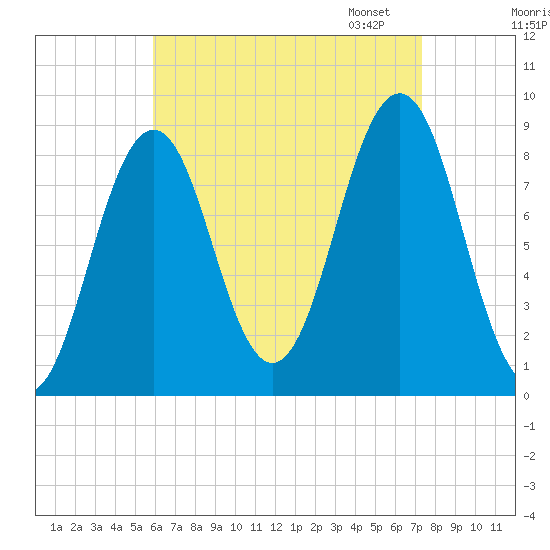 St George tide chart for Tuesday, August 27, 2024