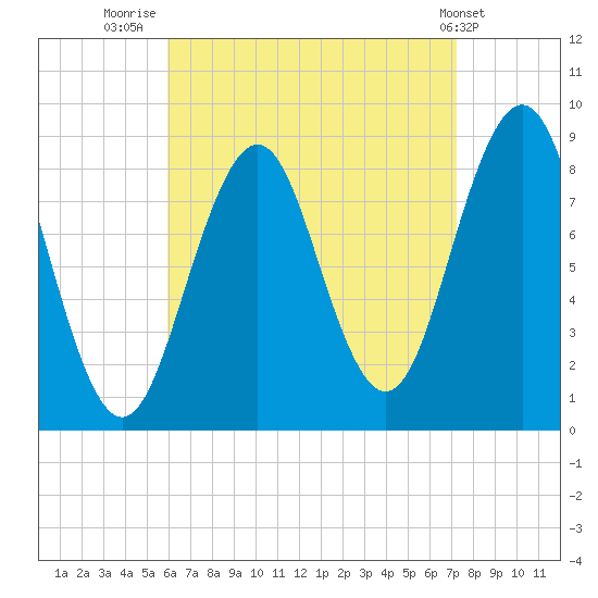 St George tide chart for Saturday, August 31, 2024