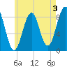 St George tide chart for Saturday, August 3, 2024