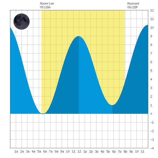 St George tide chart for Sunday, August 4, 2024