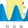 St George tide chart for Wednesday, August 7, 2024