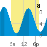 St George tide chart for Thursday, August 8, 2024