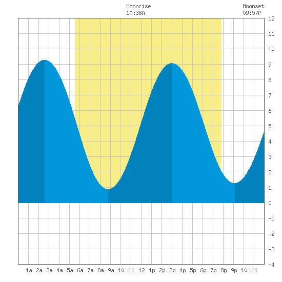 St George tide chart for Friday, August 9, 2024