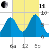 St George tide chart for Wednesday, September 11, 2024
