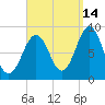 St George tide chart for Saturday, September 14, 2024