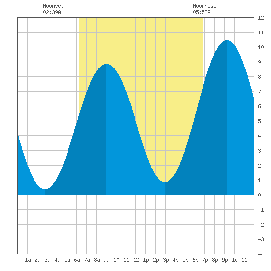St George tide chart for Sunday, September 15, 2024