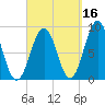 St George tide chart for Monday, September 16, 2024