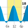 St George tide chart for Wednesday, September 18, 2024