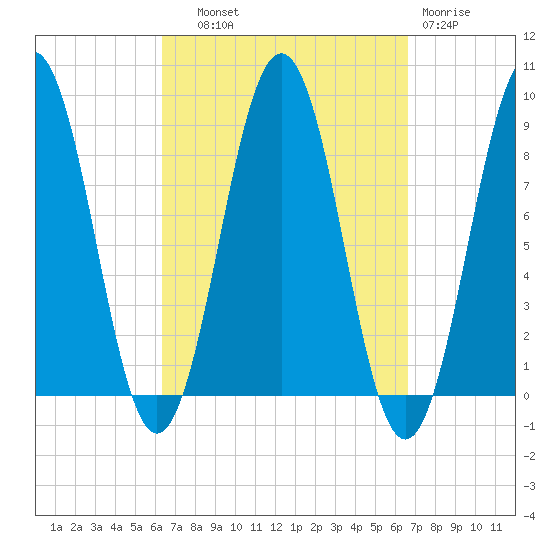 St George tide chart for Thursday, September 19, 2024