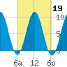 St George tide chart for Thursday, September 19, 2024