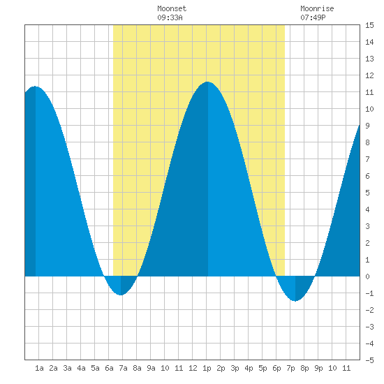 St George tide chart for Friday, September 20, 2024