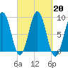 St George tide chart for Friday, September 20, 2024