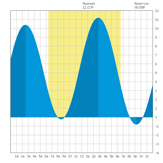 St George tide chart for Sunday, September 22, 2024