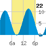St George tide chart for Sunday, September 22, 2024