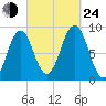 St George tide chart for Tuesday, September 24, 2024