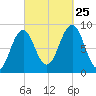 St George tide chart for Wednesday, September 25, 2024