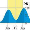 St George tide chart for Thursday, September 26, 2024