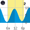 St George tide chart for Monday, September 2, 2024