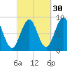 St George tide chart for Monday, September 30, 2024