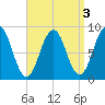 St George tide chart for Tuesday, September 3, 2024