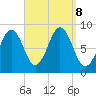 St George tide chart for Sunday, September 8, 2024