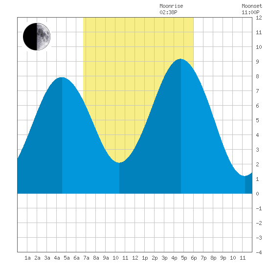 St George tide chart for Thursday, October 10, 2024