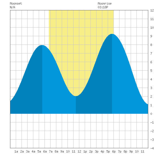 St George tide chart for Friday, October 11, 2024