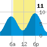 St George tide chart for Friday, October 11, 2024