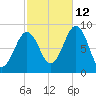 St George tide chart for Saturday, October 12, 2024
