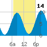 St George tide chart for Monday, October 14, 2024