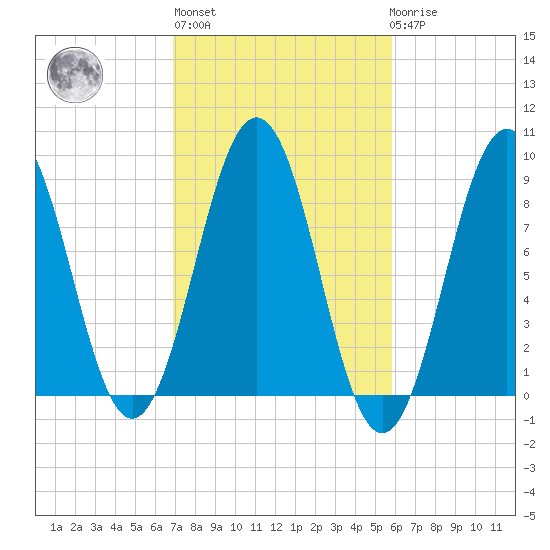 St George tide chart for Thursday, October 17, 2024
