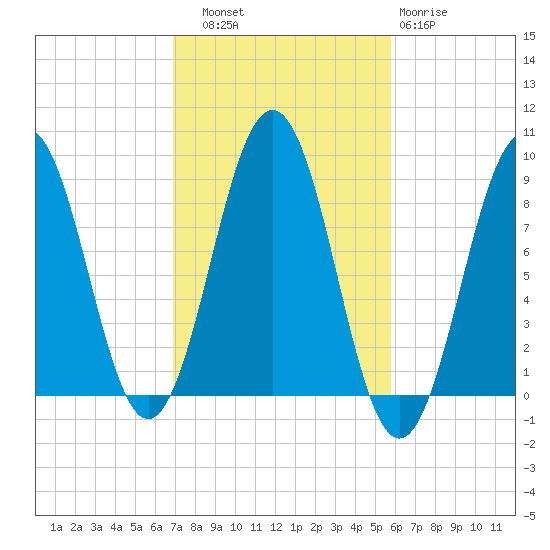 St George tide chart for Friday, October 18, 2024