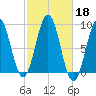 St George tide chart for Friday, October 18, 2024