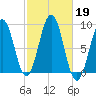 St George tide chart for Saturday, October 19, 2024