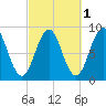 St George tide chart for Tuesday, October 1, 2024