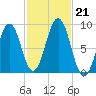 St George tide chart for Monday, October 21, 2024